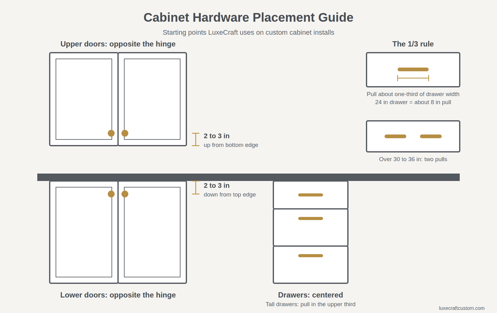 Cabinet hardware placement guide: knobs 2 to 3 inches from the door edge opposite the hinge, drawer pulls centered, and the 1/3 rule for pull size